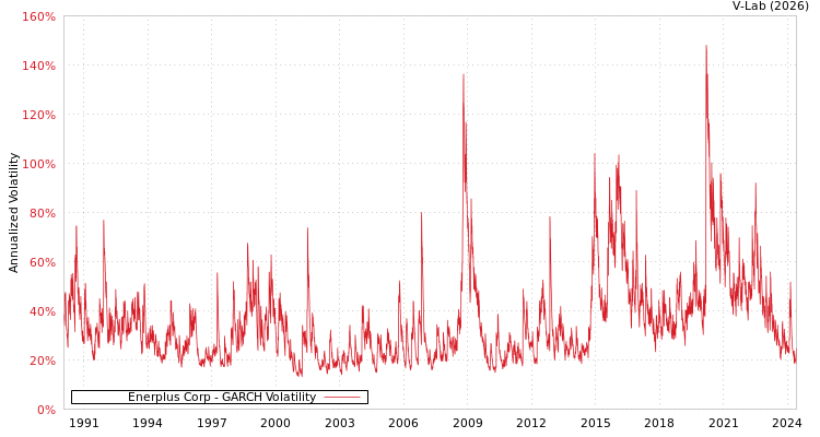 graph of Enerplus Corp GARCH