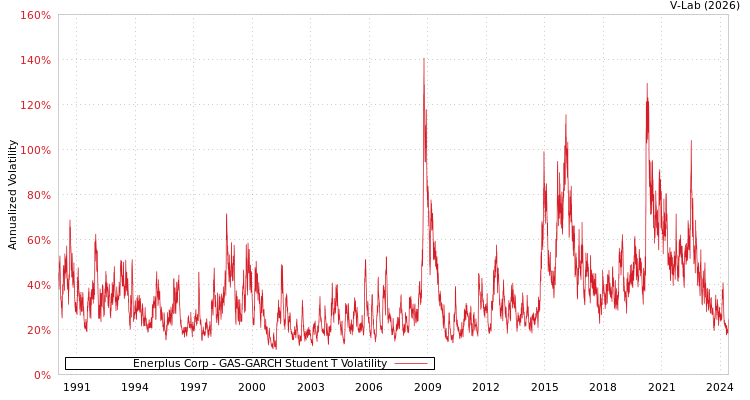 graph of Enerplus Corp GAS-GARCH-T