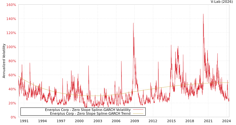 graph of Enerplus Corp S0GARCH