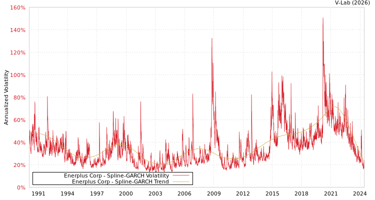 graph of Enerplus Corp SGARCH