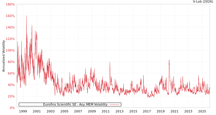 graph of Eurofins Scientific SE AMEM