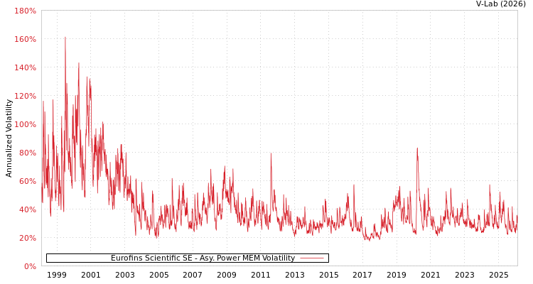 graph of Eurofins Scientific SE APMEM