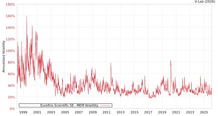 graph of Eurofins Scientific SE MEM