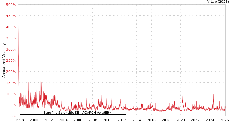 graph of Eurofins Scientific SE AGARCH