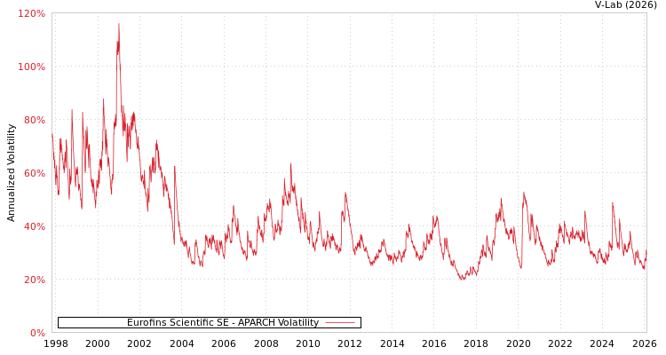 graph of Eurofins Scientific SE APARCH