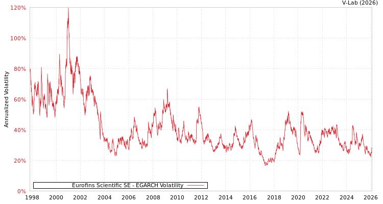 graph of Eurofins Scientific SE EGARCH
