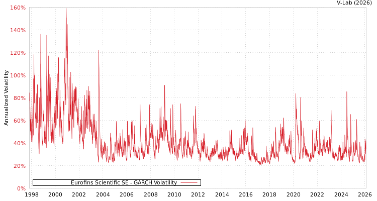 graph of Eurofins Scientific SE GARCH
