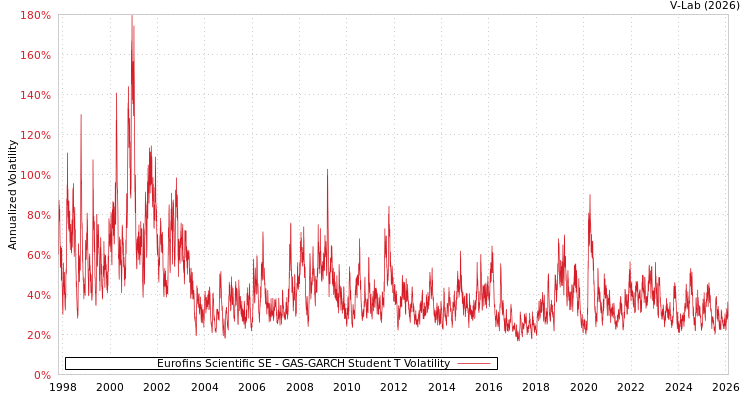 graph of Eurofins Scientific SE GAS-GARCH-T