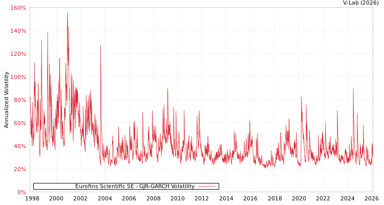 graph of Eurofins Scientific SE GJR-GARCH