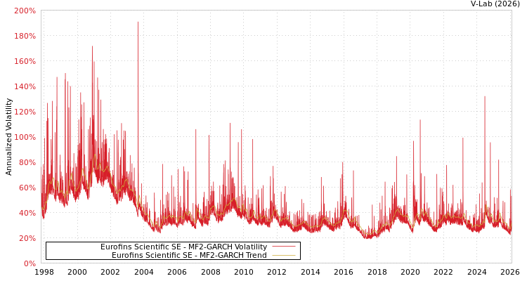 graph of Eurofins Scientific SE MF2-GARCH