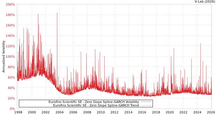 graph of Eurofins Scientific SE S0GARCH