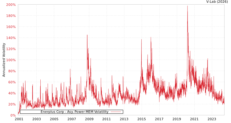 graph of Enerplus Corp APMEM