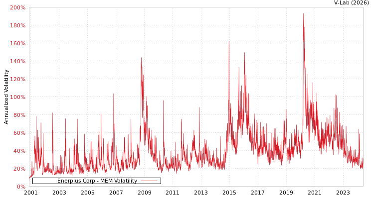 graph of Enerplus Corp MEM