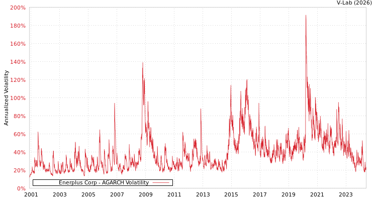 graph of Enerplus Corp AGARCH