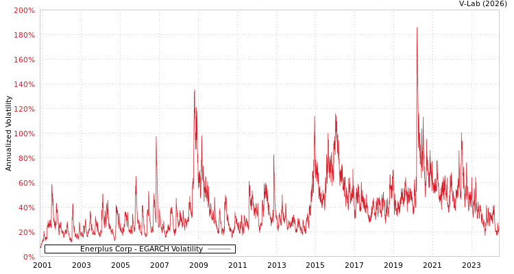 graph of Enerplus Corp EGARCH