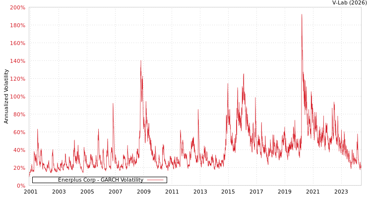 graph of Enerplus Corp GARCH