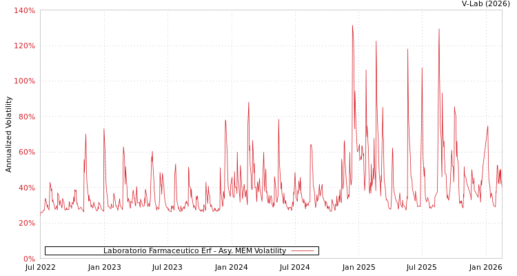 graph of Laboratorio Farmaceutico Erf AMEM