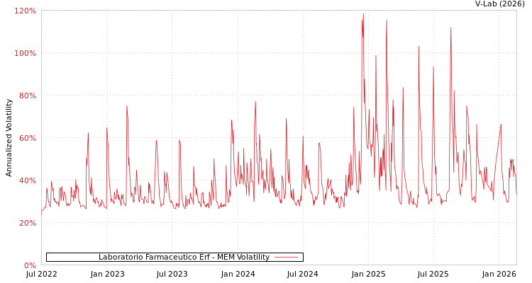 graph of Laboratorio Farmaceutico Erf MEM