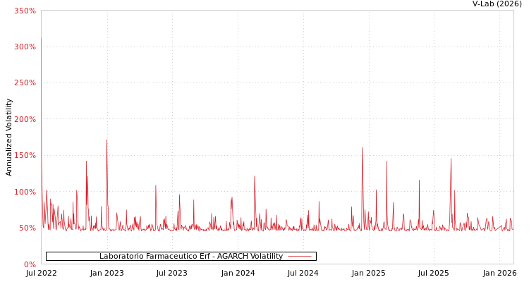 graph of Laboratorio Farmaceutico Erf AGARCH