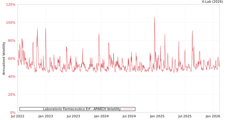 graph of Laboratorio Farmaceutico Erf APARCH
