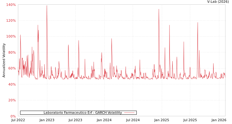 graph of Laboratorio Farmaceutico Erf GARCH