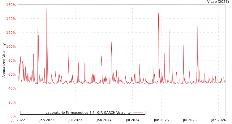 graph of Laboratorio Farmaceutico Erf GJR-GARCH