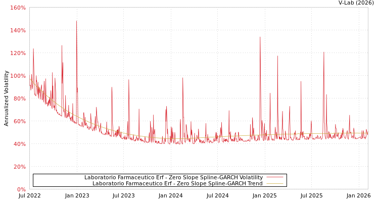graph of Laboratorio Farmaceutico Erf S0GARCH