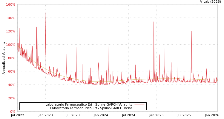 graph of Laboratorio Farmaceutico Erf SGARCH
