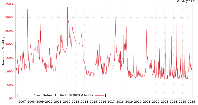 graph of Eneco Refresh Limited EGARCH