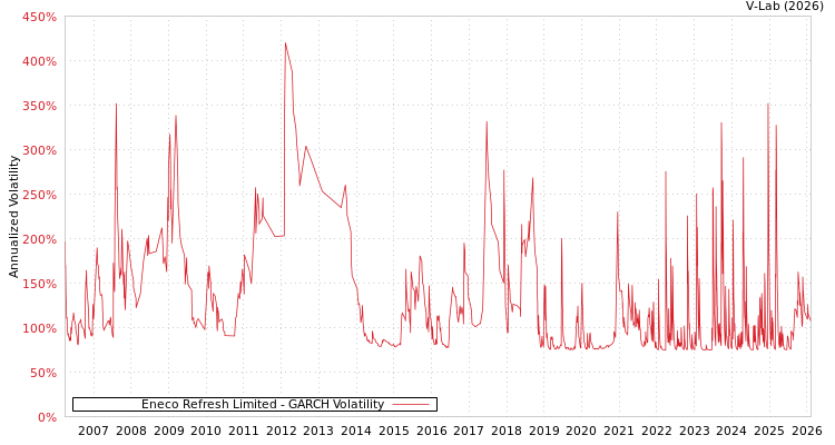 graph of Eneco Refresh Limited GARCH
