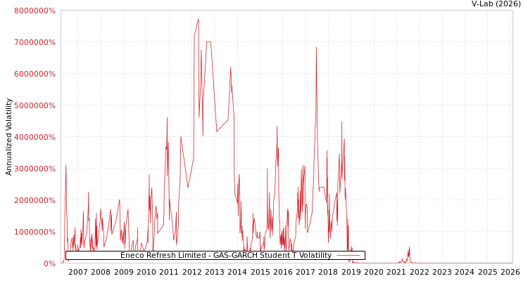graph of Eneco Refresh Limited GAS-GARCH-T