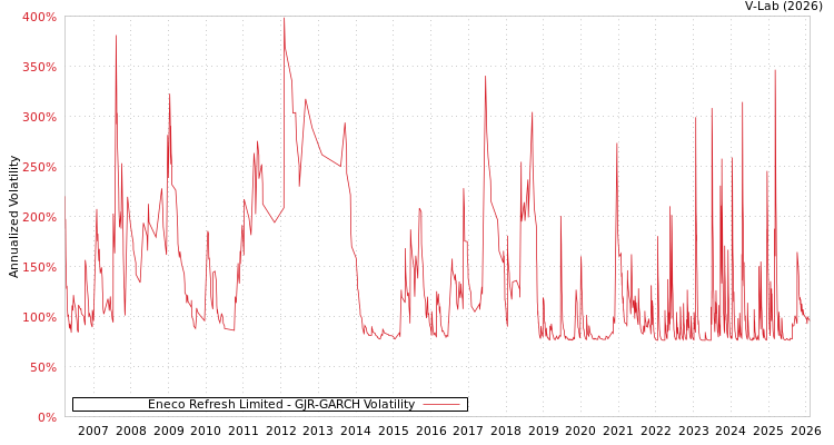 graph of Eneco Refresh Limited GJR-GARCH