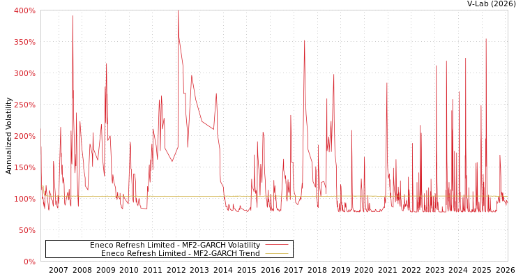 graph of Eneco Refresh Limited MF2-GARCH
