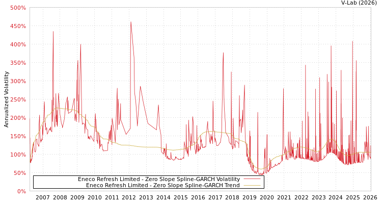 graph of Eneco Refresh Limited S0GARCH
