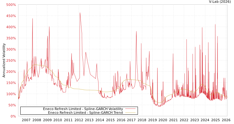 graph of Eneco Refresh Limited SGARCH