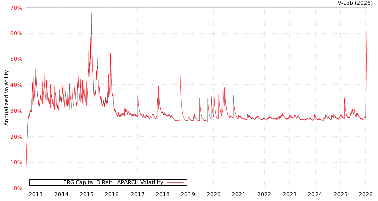 graph of ERG Capital-3 Reit APARCH