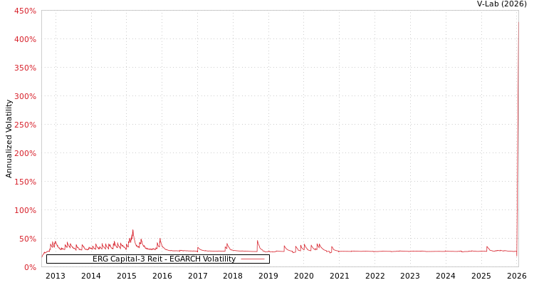 graph of ERG Capital-3 Reit EGARCH