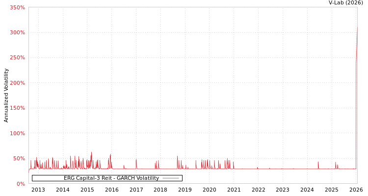 graph of ERG Capital-3 Reit GARCH