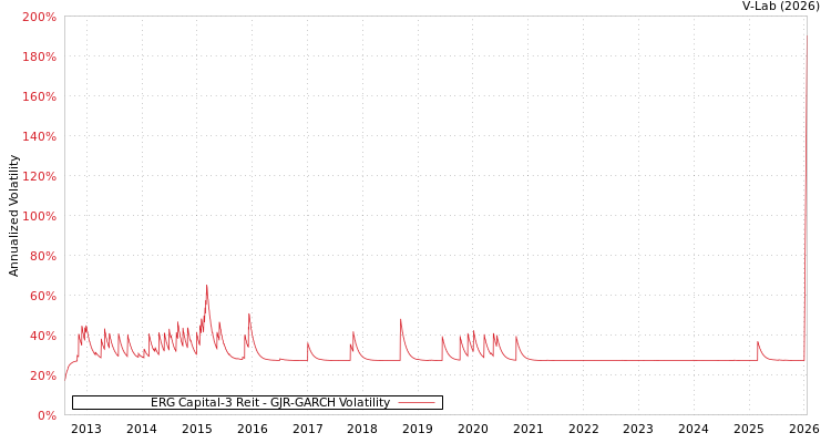 graph of ERG Capital-3 Reit GJR-GARCH