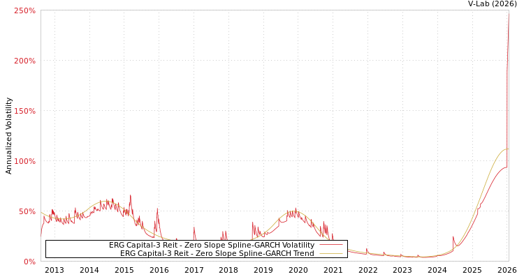 graph of ERG Capital-3 Reit S0GARCH