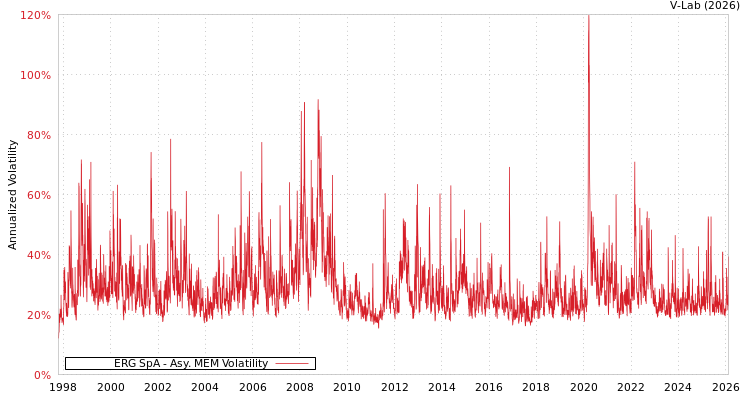 graph of ERG SpA AMEM