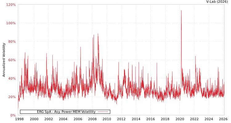graph of ERG SpA APMEM