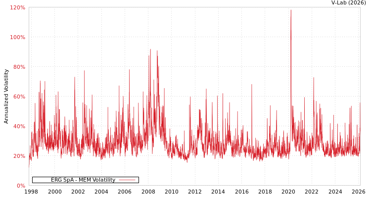 graph of ERG SpA MEM