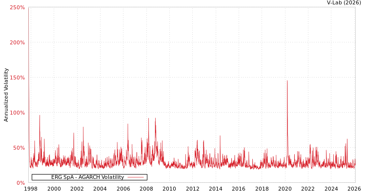 graph of ERG SpA AGARCH