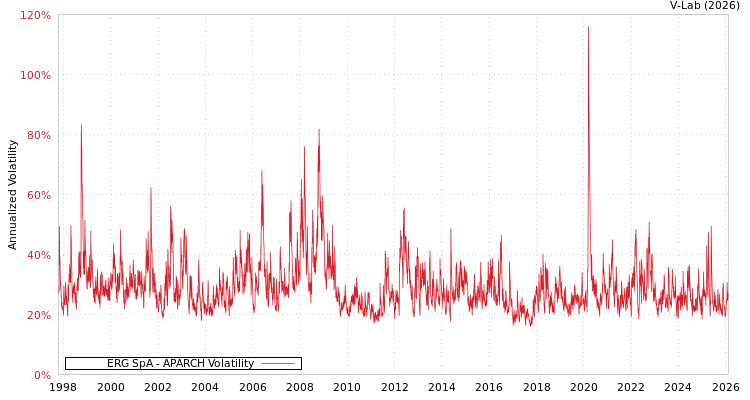 graph of ERG SpA APARCH