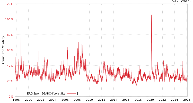 graph of ERG SpA EGARCH