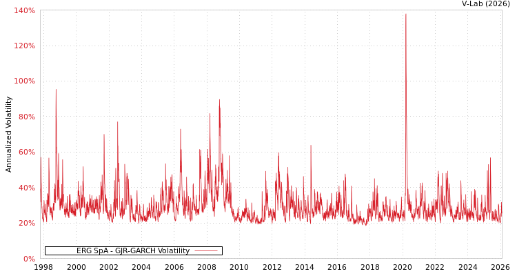 graph of ERG SpA GJR-GARCH