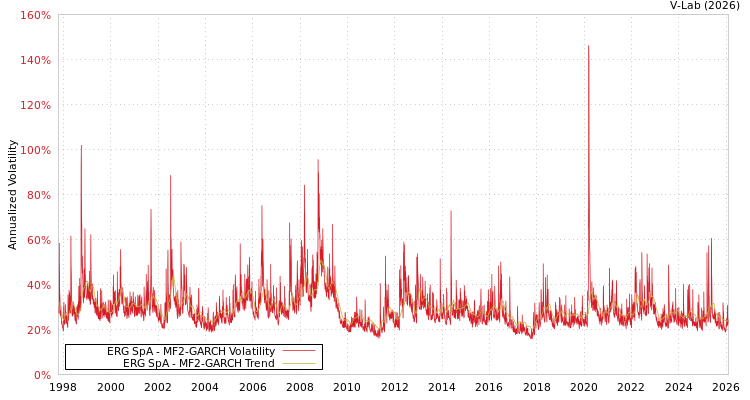 graph of ERG SpA MF2-GARCH