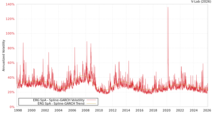 graph of ERG SpA SGARCH
