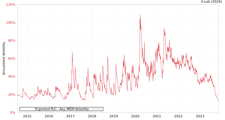 graph of Ergomed PLC AMEM